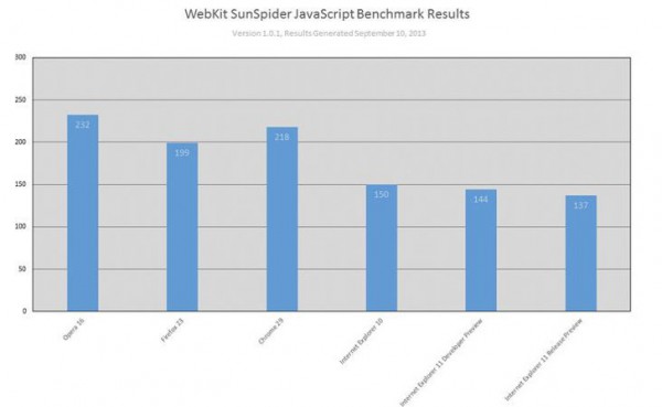 ie11speed-600x369.jpg